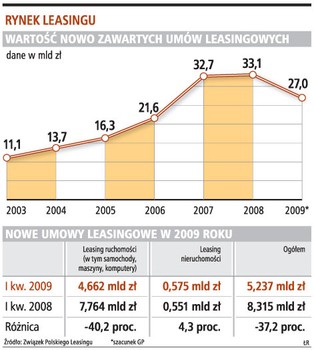 Firmy tracą leasingowany sprzęt