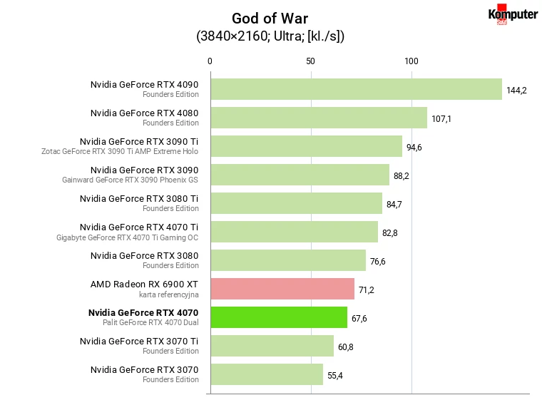 Nvidia GeForce RTX 4070 – God of War