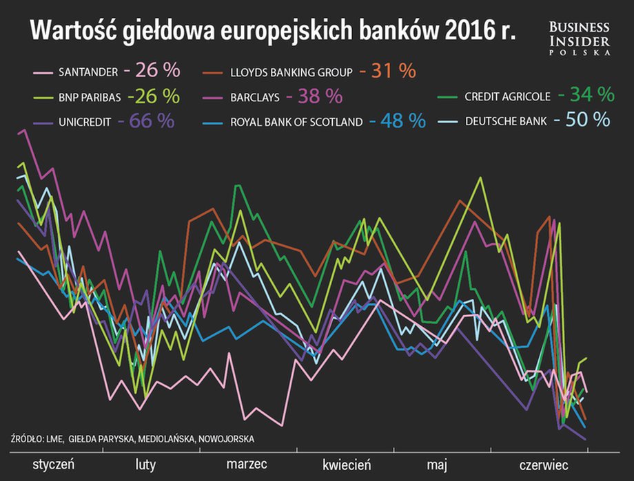 Wartość giełdowa europejskich banków w 2016 r.