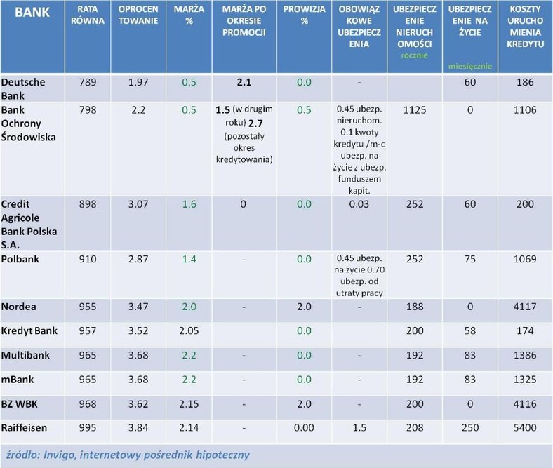 Ranking kredytów hipotecznych w EUR - oferta z grudnia 2011 r.