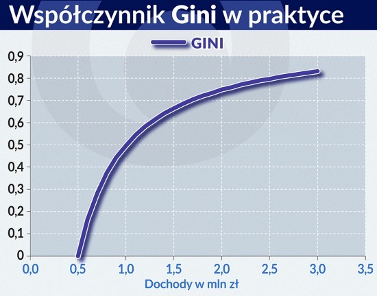 Współczynnik Giniego w praktyce