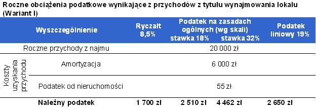 Roczne obciążenia podatkowe wynikające z przychodów z tytułu wynajmowania lokalu - Wariant I