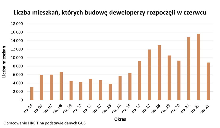 W połowie poprzednich dwóch lat w Polsce budowano znacznie więcej mieszkań niż teraz.