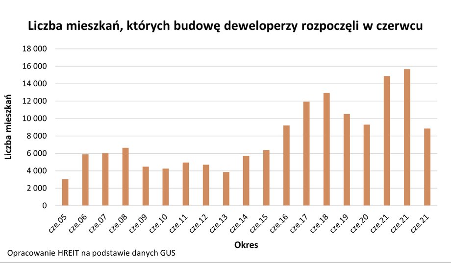 W połowie poprzednich dwóch lat w Polsce budowano znacznie więcej mieszkań niż teraz.