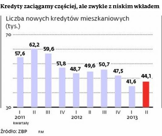 Kredyty zaciągamy częściej, ale zwykle z niskim wkładem - liczba nowych kredytów