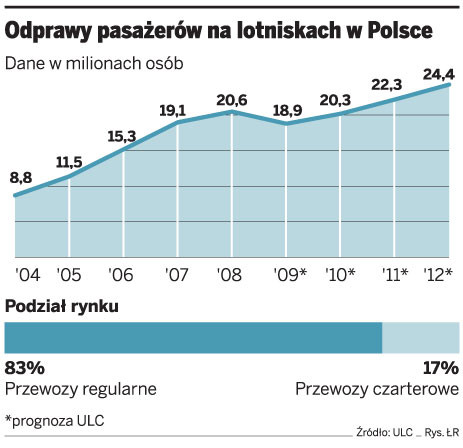 Odprawy pasażerów na lotniskach w Polsce