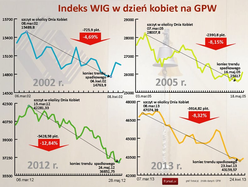 Dzień kobiet na GPW - wyk.2