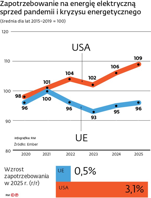 Zapotrzebowanie na energię elektryczną sprzed pandemii i kryzysu energetycznego
