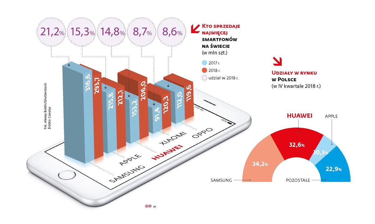 Kto sprzedaje najwięcej smartfonów na świecie