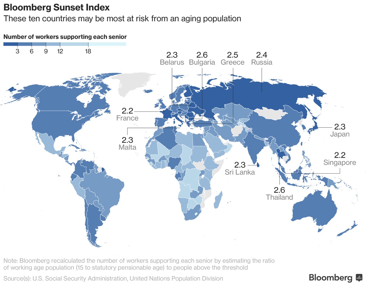 Tych 10 państw może być najbardziej narażonych na skutki starzenia się populacji (Bloomberg)