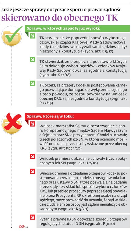 Jakie jeszcze sprawy dotyczące sporu o praworządność skierowano do obecnego tekst