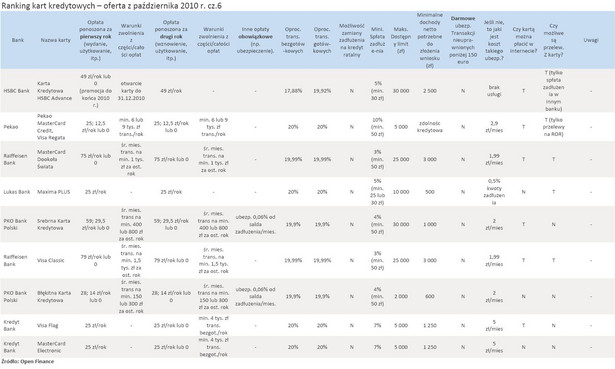 Ranking kart kredytowych – oferta z października 2010 r. cz.6