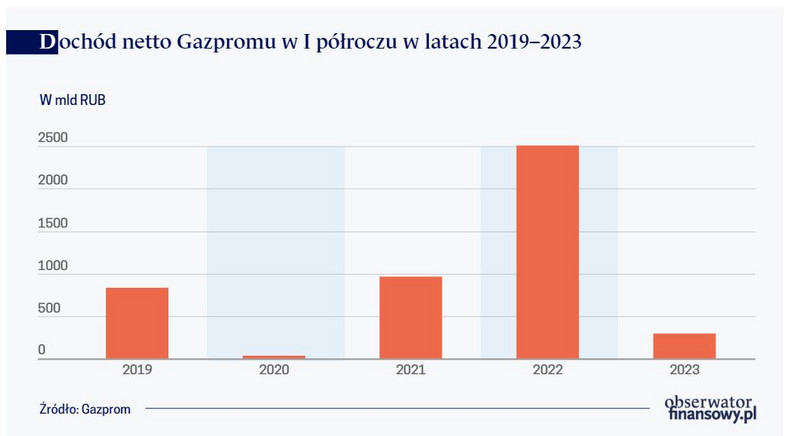 Dochód netto Gazpromu w I półroczu w latach 2019–2023
