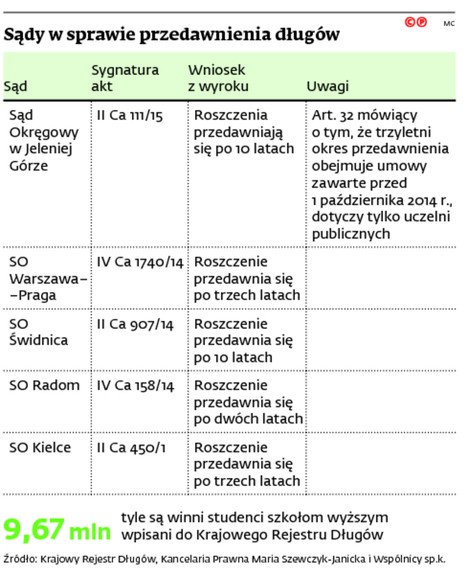Sądy w sprawie przedawnie nia długów