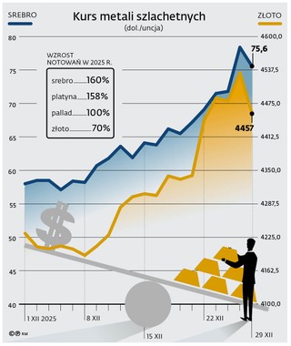 Kurs metali szlachetnych