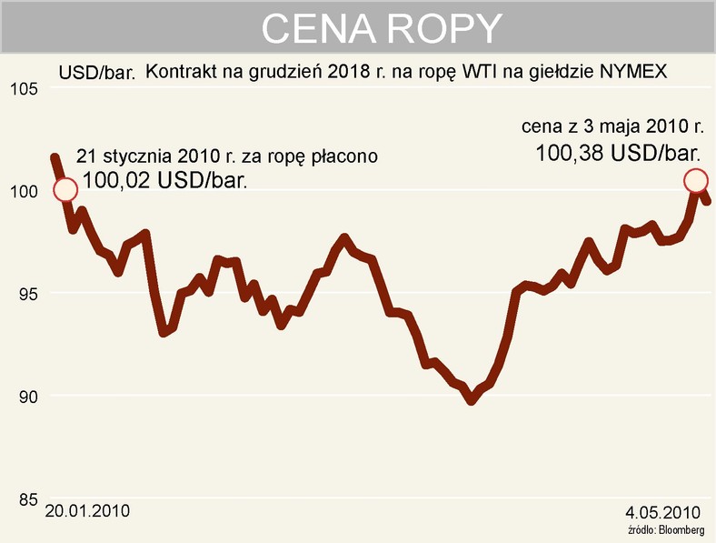 Ropa WTI na NYMEX - kontrakt na grudzień 2018 r.