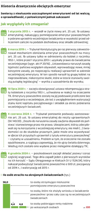 Historia drastycznie obciętych emerytur