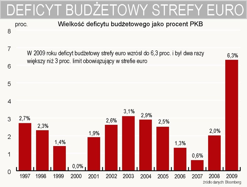 Deficyt budżetowy strefy euro w latach 1997 - 2009