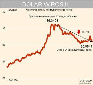 Dla rosyjskiej gospodarki skończyła się „złota era”