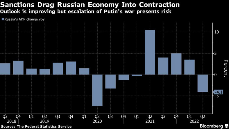 Zmiana PKB Rosji - Perspektywy się poprawiają, ale eskalacja wojny stwarza ryzyko