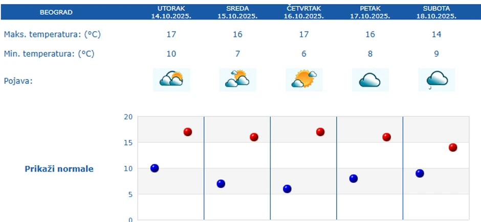 Petodnevna prognoza RHMZ za Beograd