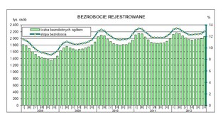 Bezrobocie w Polsce może w tym roku wynieść 14 proc.