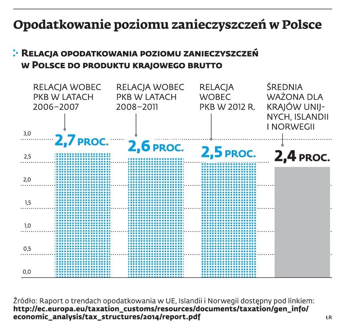 Opodatkowanie poziomu zanieczyszczeń w Polsce