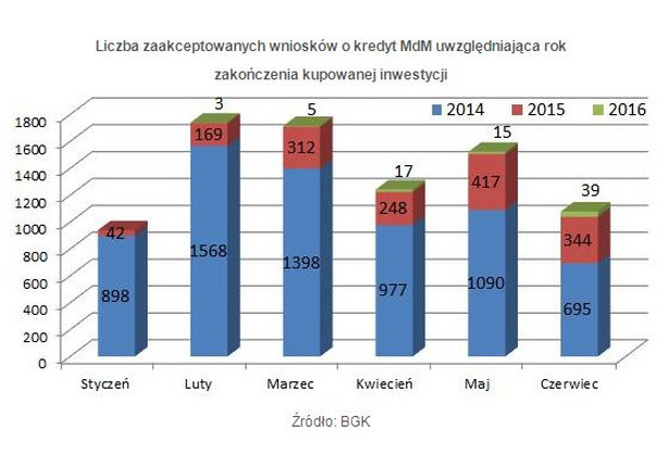 Liczba zaakceptowanych wniosków o kredyt MdM uwzględniająca rok zakończenia kupowanej inwestycji