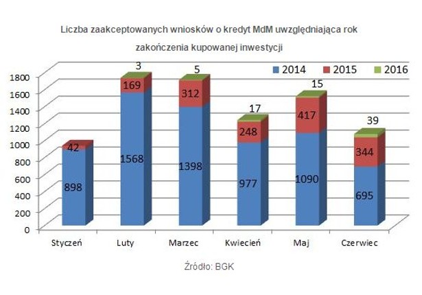 Liczba zaakceptowanych wniosków o kredyt MdM uwzględniająca rok zakończenia kupowanej inwestycji