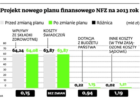 Projekt nowego planu finansowego NFZ na 2013 rok