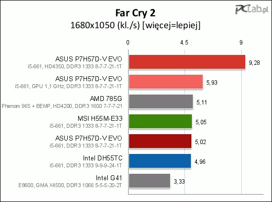 W Far Cry rozdzielczość 1680×1050 jest poza zasięgiem wszystkich zintegrowanych układów graficznych oraz części kart graficznych