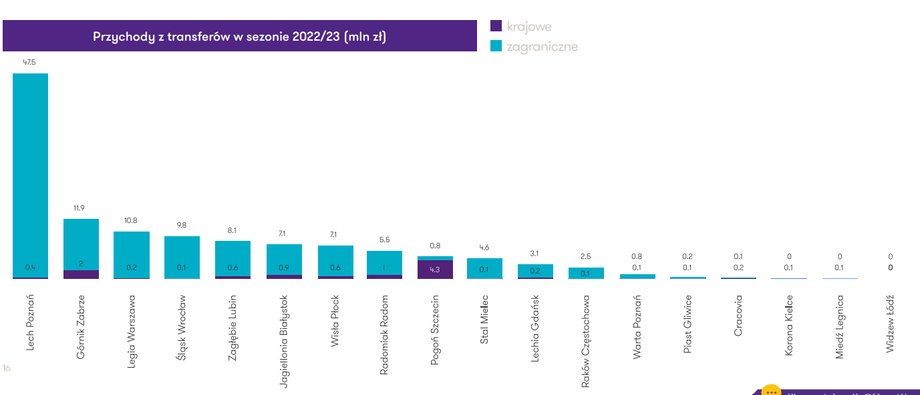 Tyle kluby Ekstraklasy zarobiły w sezonie 2022/2023 na transferach zawodników.