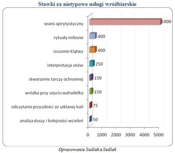 Stawki za nietypowe usługi wróżbiarskie