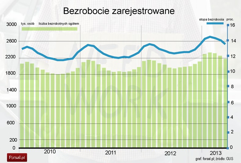 Bezrobocie zarejestrowane w Polsce - GUS