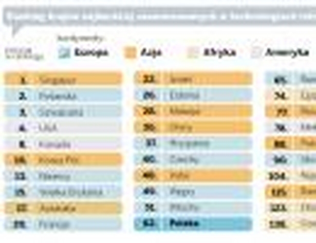 Ranking krajów najbardziej zaawansowanych w technologiach informatycznych