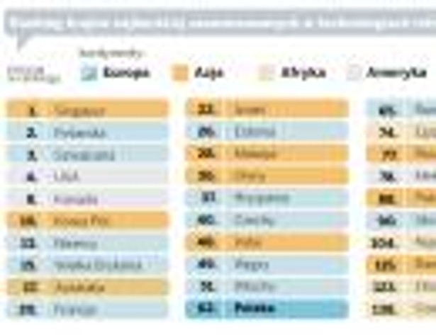 Ranking krajów najbardziej zaawansowanych w technologiach informatycznych