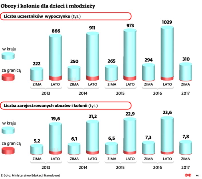 Obozy i kolonie dla dzieci i młodzieży