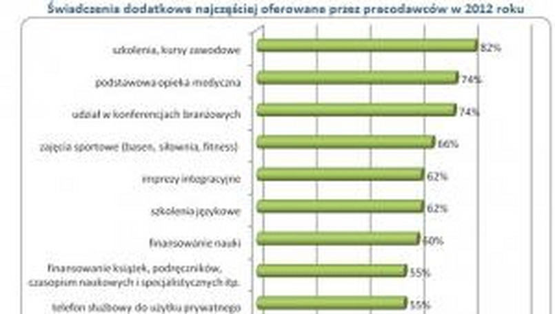 Świadczenia dodatkowe najczęściej oferowane w 2012 roku