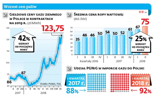 Gaz będzie droższy nawet o 40 proc. Pierwsze po kieszeni dostaną firmy