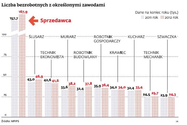 Liczba bezrobotnych z określonymi zawodami