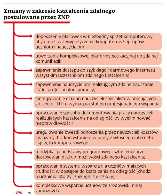 Zmiany w zakresie kształcenia zdalnego postulowane przez ZNP