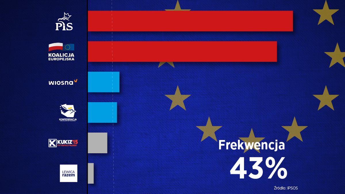 Sondaż wyniki wyborów do Parlamentu Europejskiego