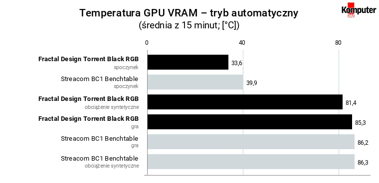 Fractal Design Torrent Black RGB – temperatura GPU VRAM – tryb automatyczny