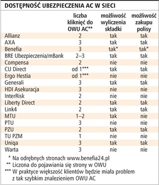 Warunki ubezpieczeń są coraz łatwiej dostępne