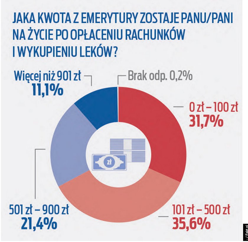 Ankieta seniora - zapytaliśmy seniorów, jaka kwota zostaje im na życie