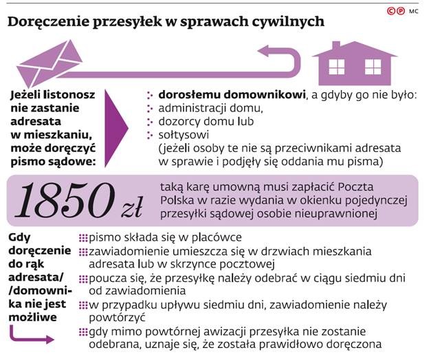 Doręczenie przesyłek w sprawach cywilnych