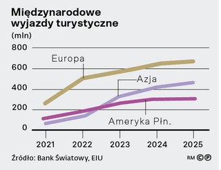 Międzynarodowe wyjazdy turystyczne (mln)