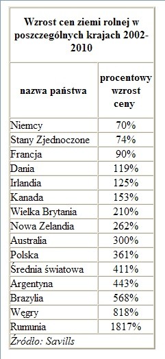 Wzrost cen ziemi rolnej w poszczególnych krajach 2002-2010, opracowanie: Wealth solutions