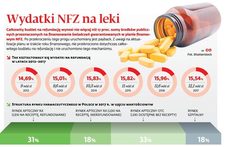 wydatki NFZ na leki