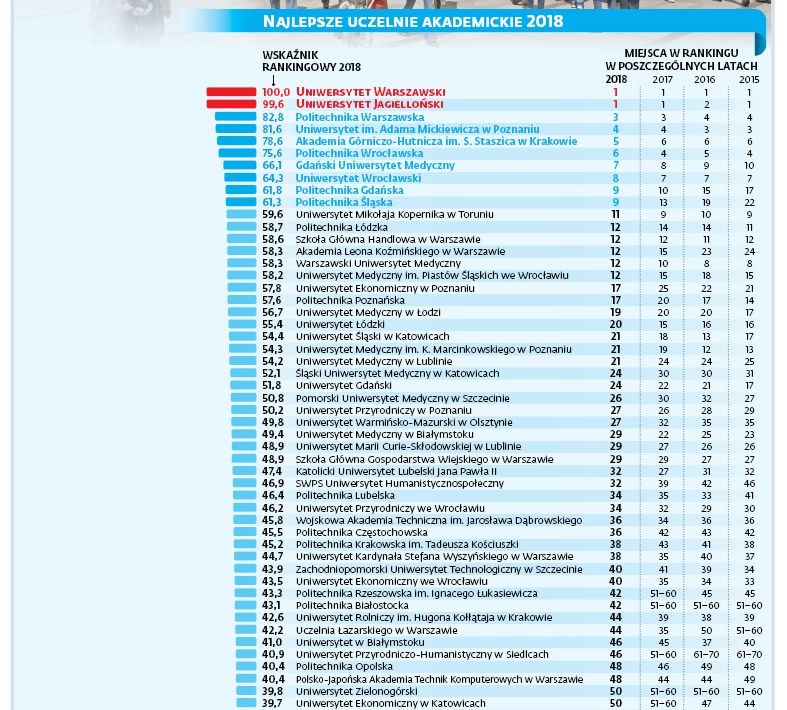 Ranking Perspektywy